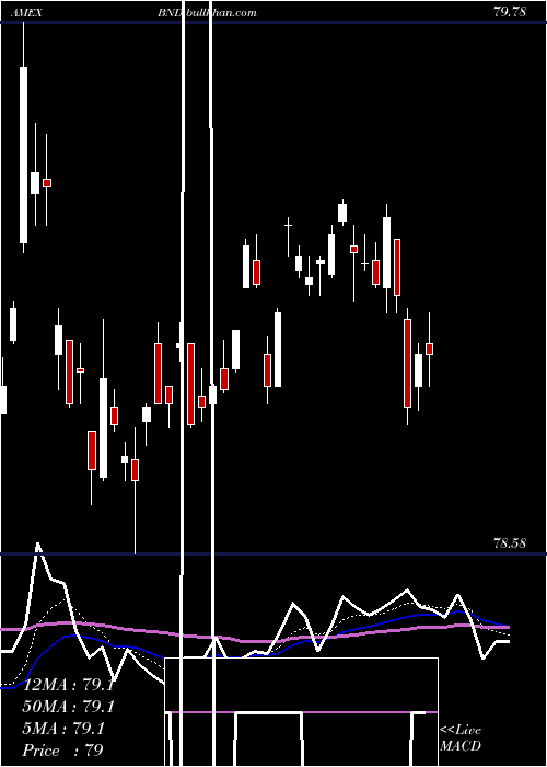  Daily chart TotalBond