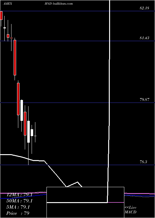  monthly chart TotalBond
