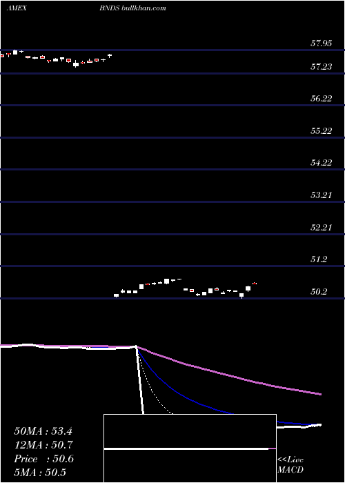  Daily chart SpdrSeries