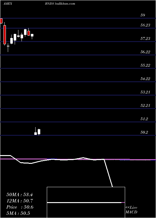  monthly chart SpdrSeries