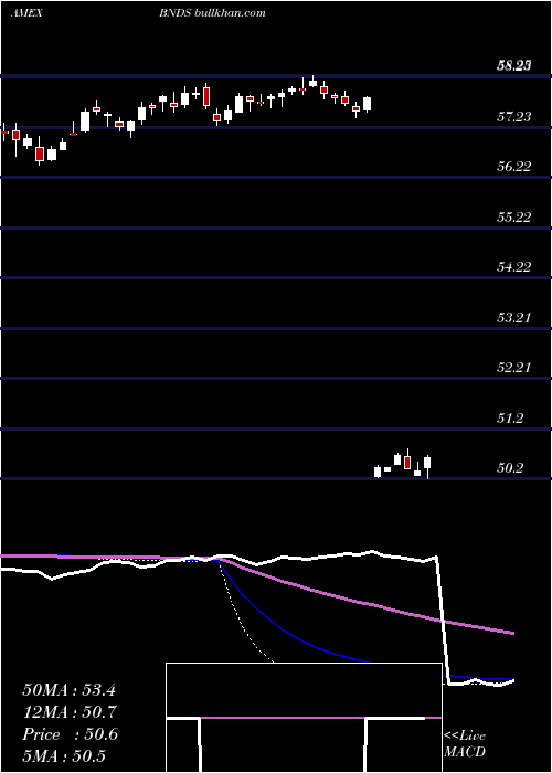  weekly chart SpdrSeries