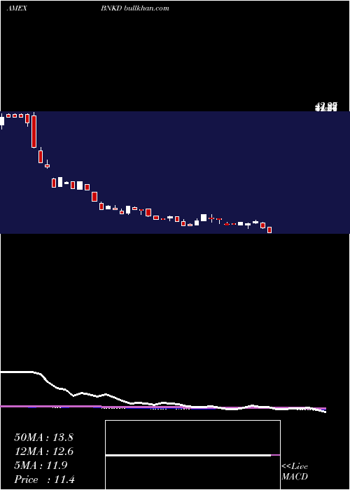  weekly chart Microsectors3x