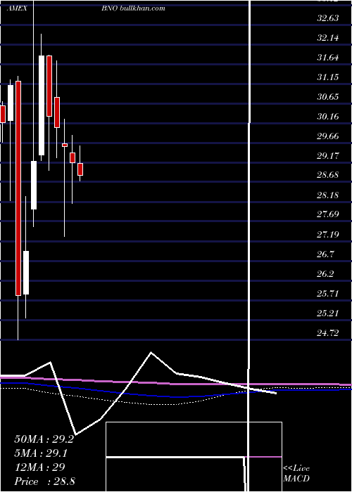  monthly chart UsBrent
