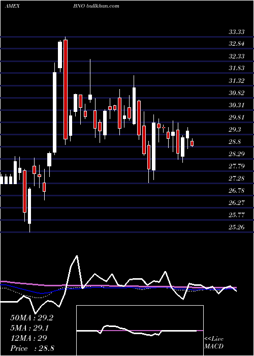  weekly chart UsBrent