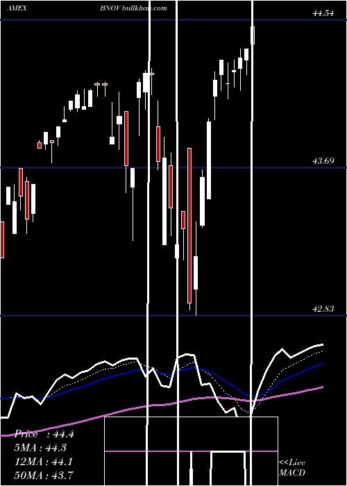  Daily chart InnovatorS