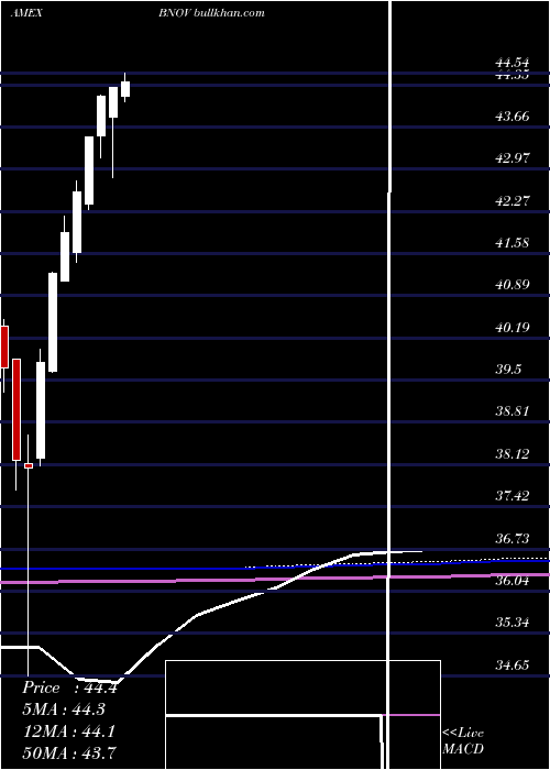  monthly chart InnovatorS