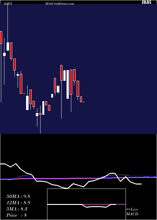  monthly chart DbBase