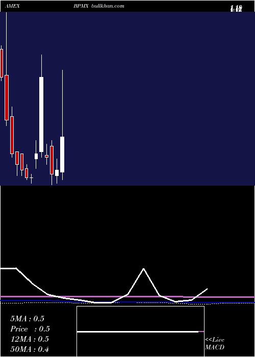 monthly chart BiopharmxCorporatio