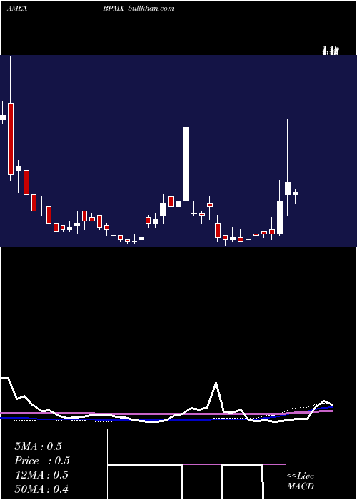  weekly chart BiopharmxCorporatio