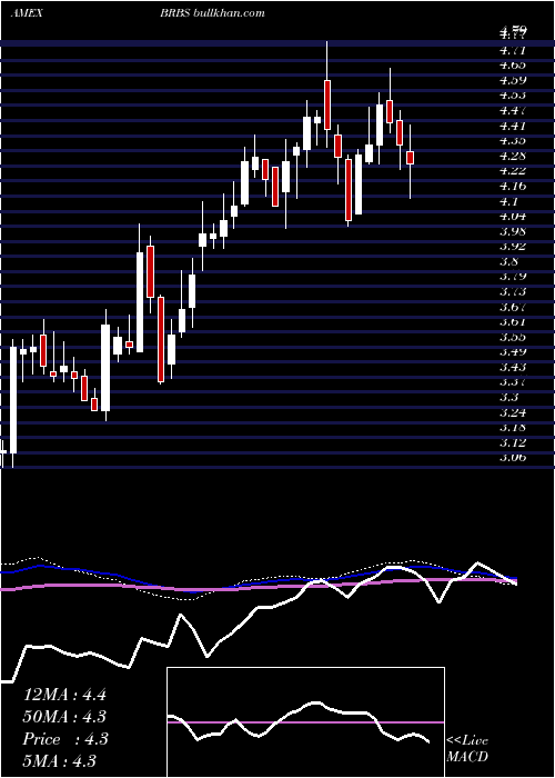  weekly chart BlueRidge