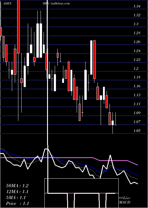  Daily chart BarnwellIndustries