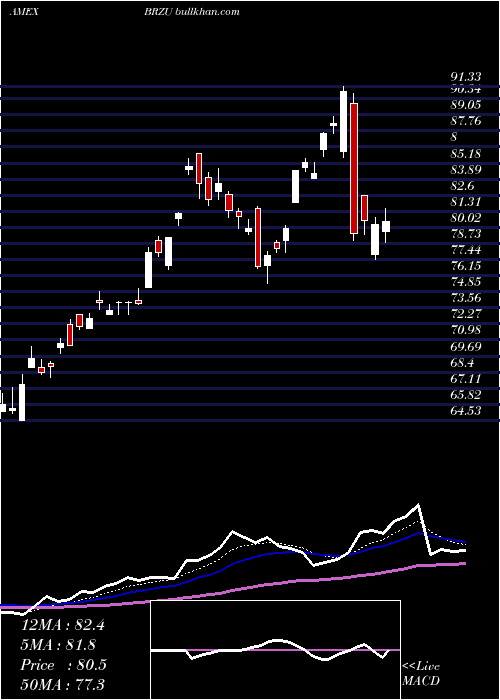  Daily chart DirexionDaily