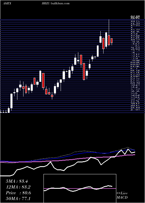 weekly chart DirexionDaily