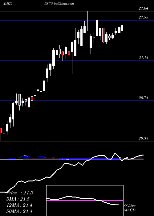  weekly chart GuggenheimBulletshares