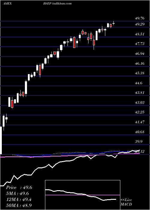  weekly chart InnovatorS