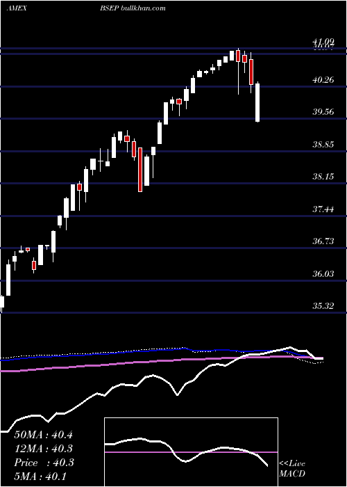  weekly chart InnovatorS