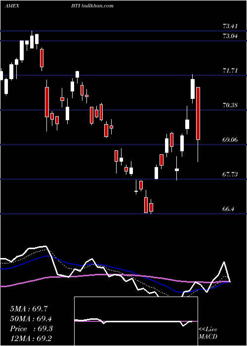  Daily chart BritishAmerican
