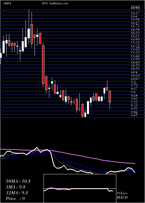  Daily chart BiotimeInc
