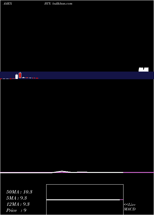  monthly chart BiotimeInc