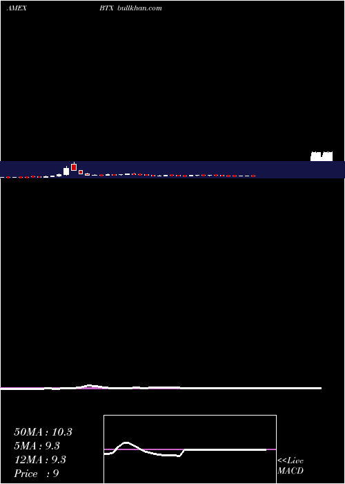  weekly chart BiotimeInc