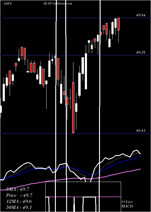  Daily chart InnovatorLunt
