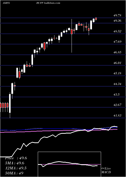  weekly chart InnovatorLunt