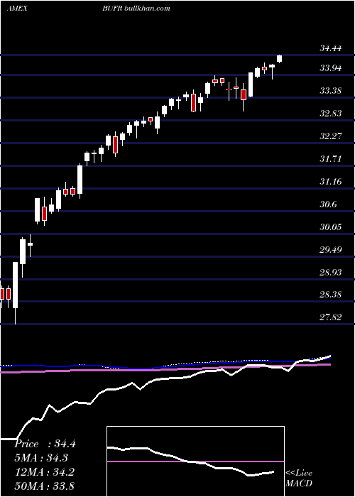  weekly chart FtCboe