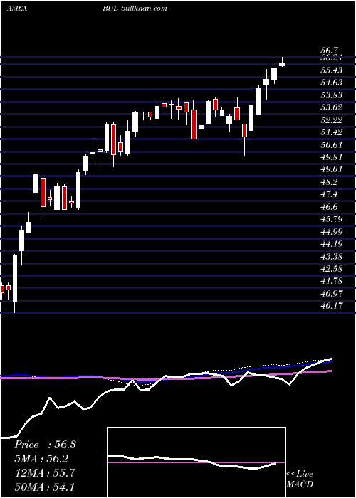  weekly chart PacerUs