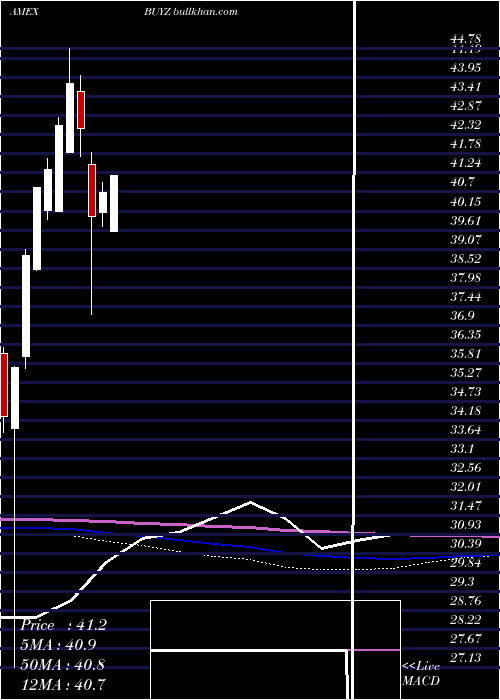  monthly chart FranklinDisruptive