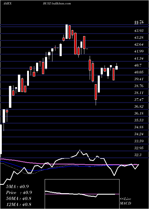  weekly chart FranklinDisruptive