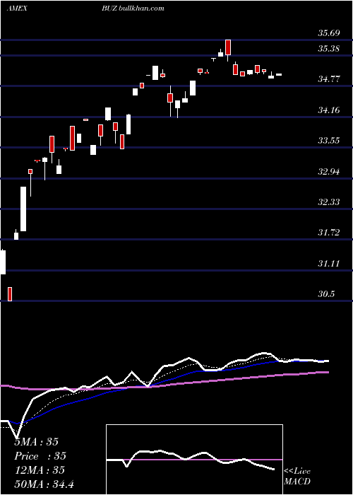  Daily chart SprottBuzz