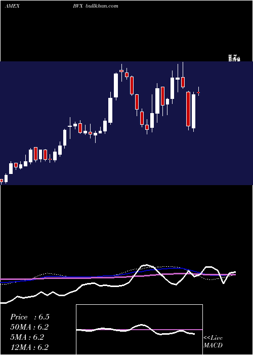 weekly chart BovieMedical