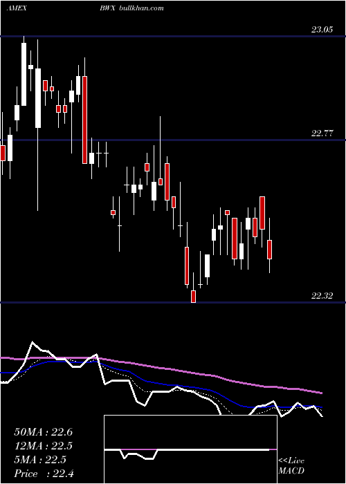  Daily chart SpdrIntl