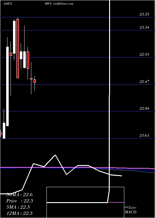  monthly chart SpdrIntl