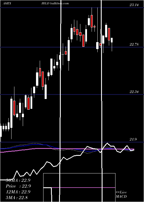  weekly chart YieldOptimized