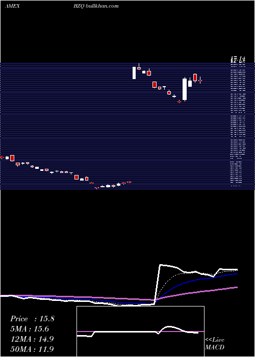  Daily chart UltrashortMsci