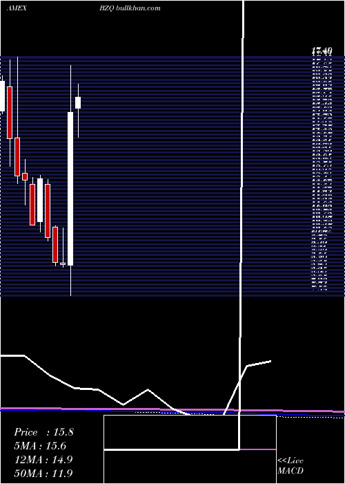  monthly chart UltrashortMsci