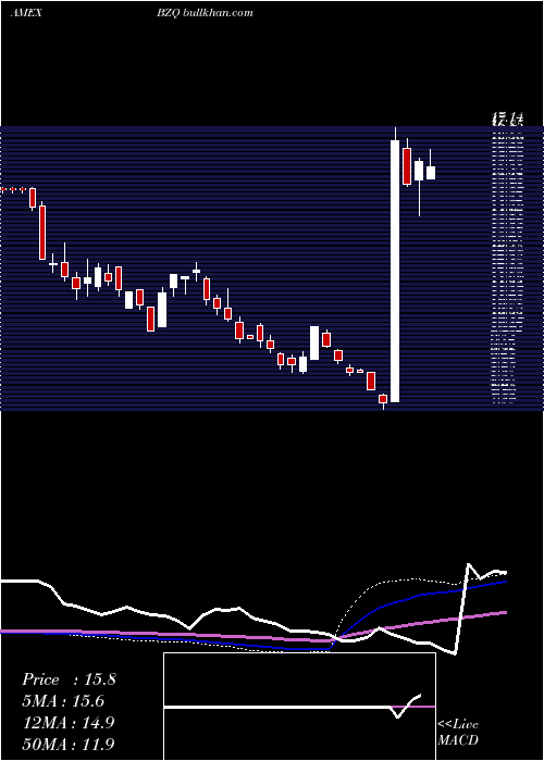  weekly chart UltrashortMsci