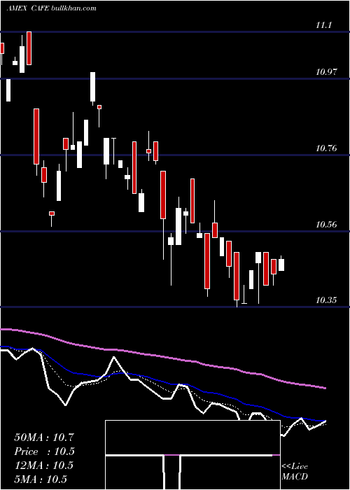  Daily chart CoffeePure