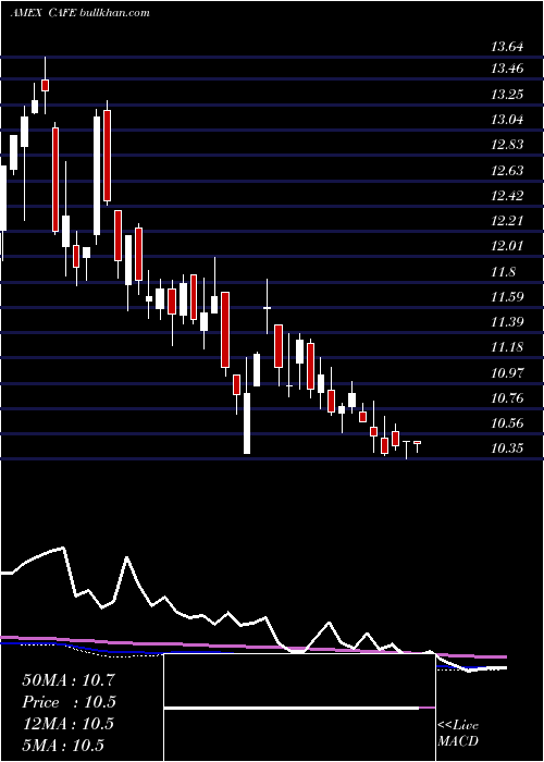  weekly chart CoffeePure