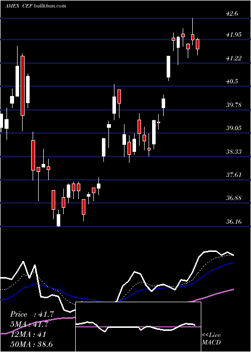  Daily chart CentralFund