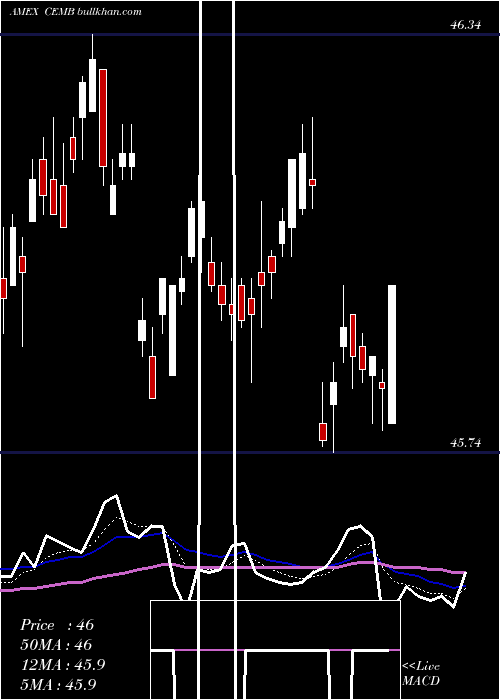  Daily chart EmrgMkts