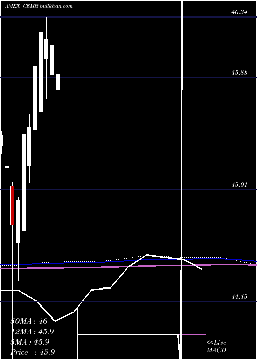  monthly chart EmrgMkts