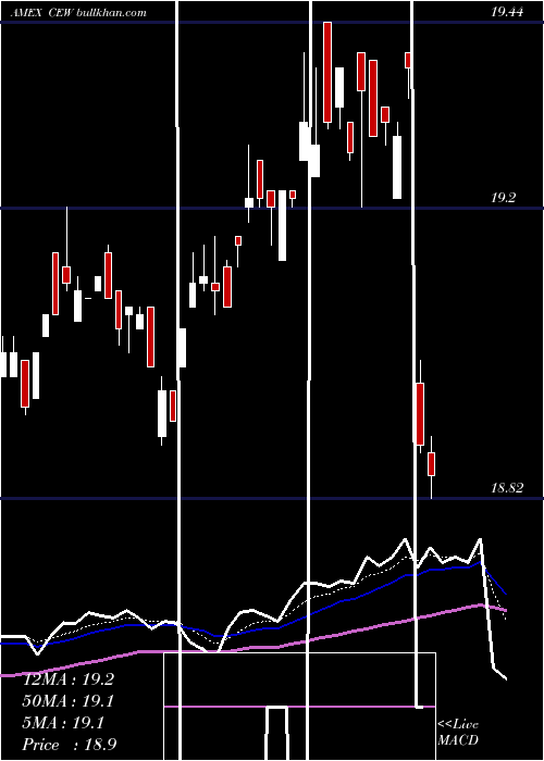  Daily chart WisdomtreeEmerging