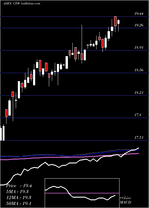 weekly chart WisdomtreeEmerging