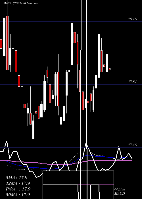  weekly chart WisdomtreeEmerging