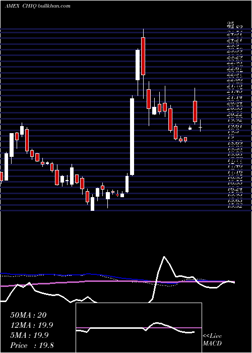  weekly chart GX