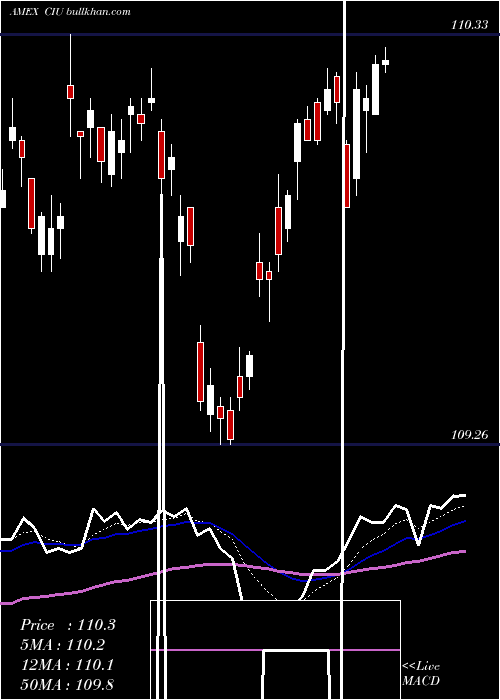  Daily chart IntermediateCredit