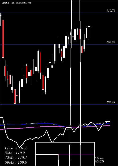  weekly chart IntermediateCredit