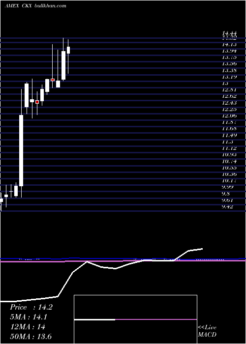  monthly chart CkxLands
